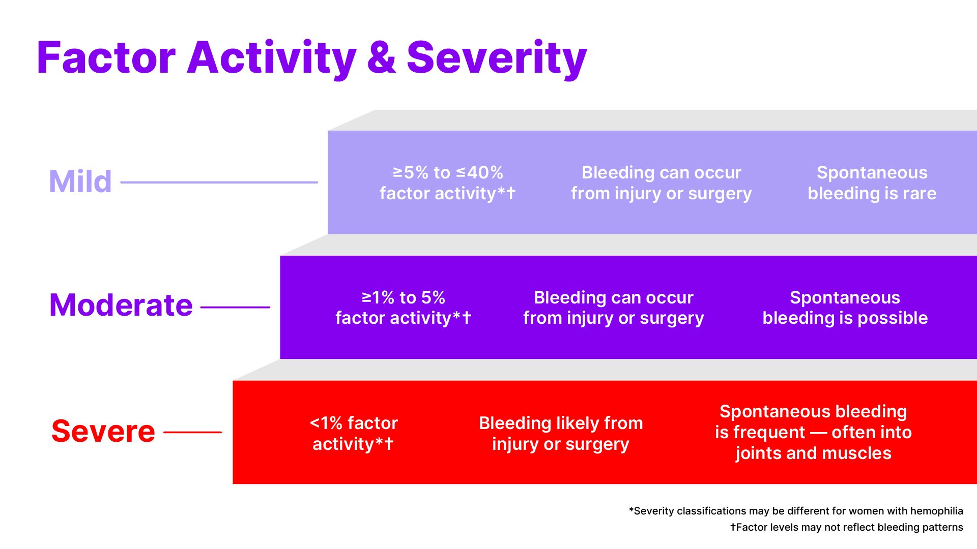 Chart showing mild, moderate, and severe hemophilia based on factor levels and bleeding risk.