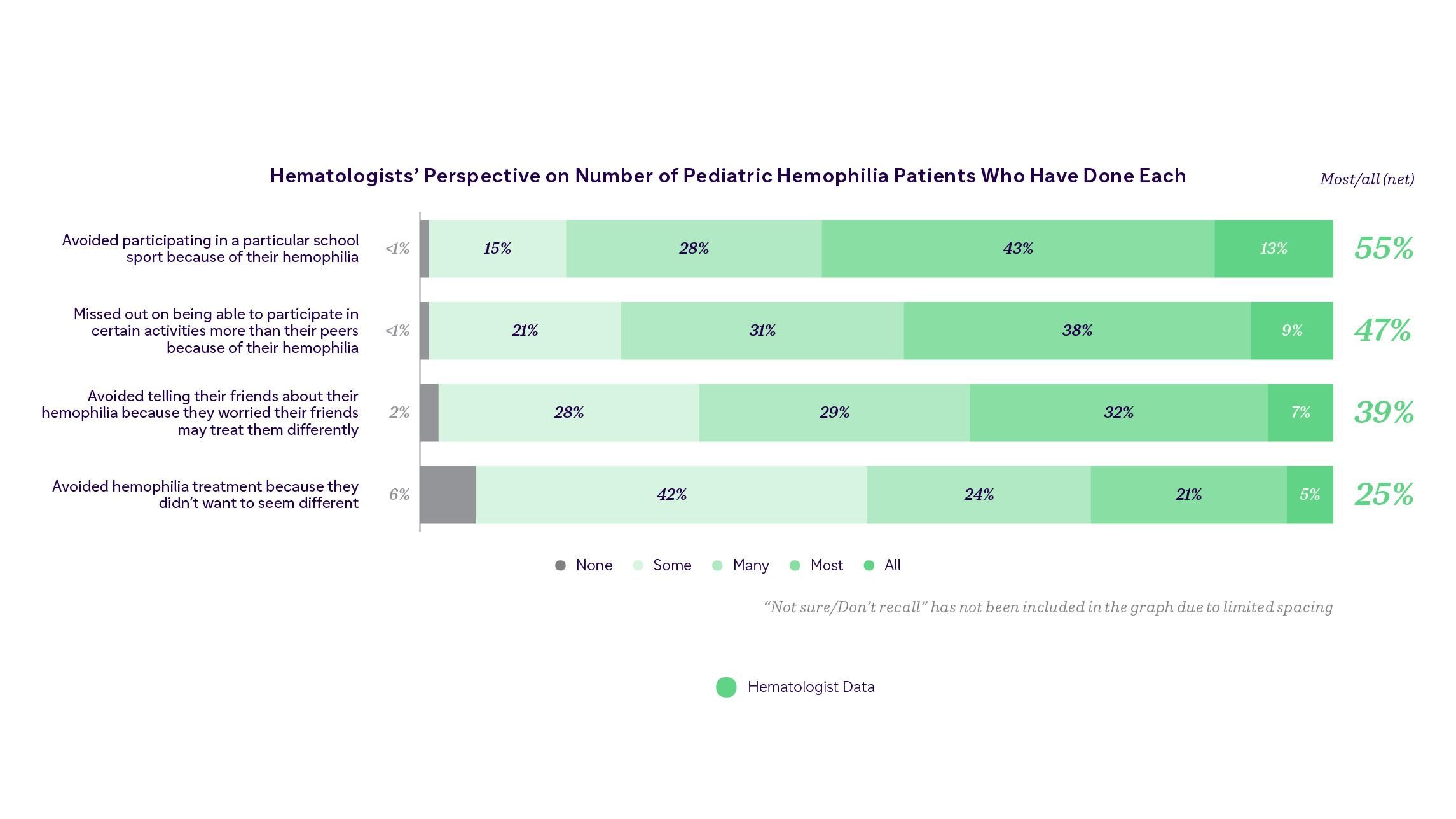 Bar chart shows hematologists report their pediatric hemophilia patients avoided a particular sport, missed out on participating in certain activities, avoided telling friends about their hemophilia, and even avoided hemophilia treatments because they didn’t want to seem different.