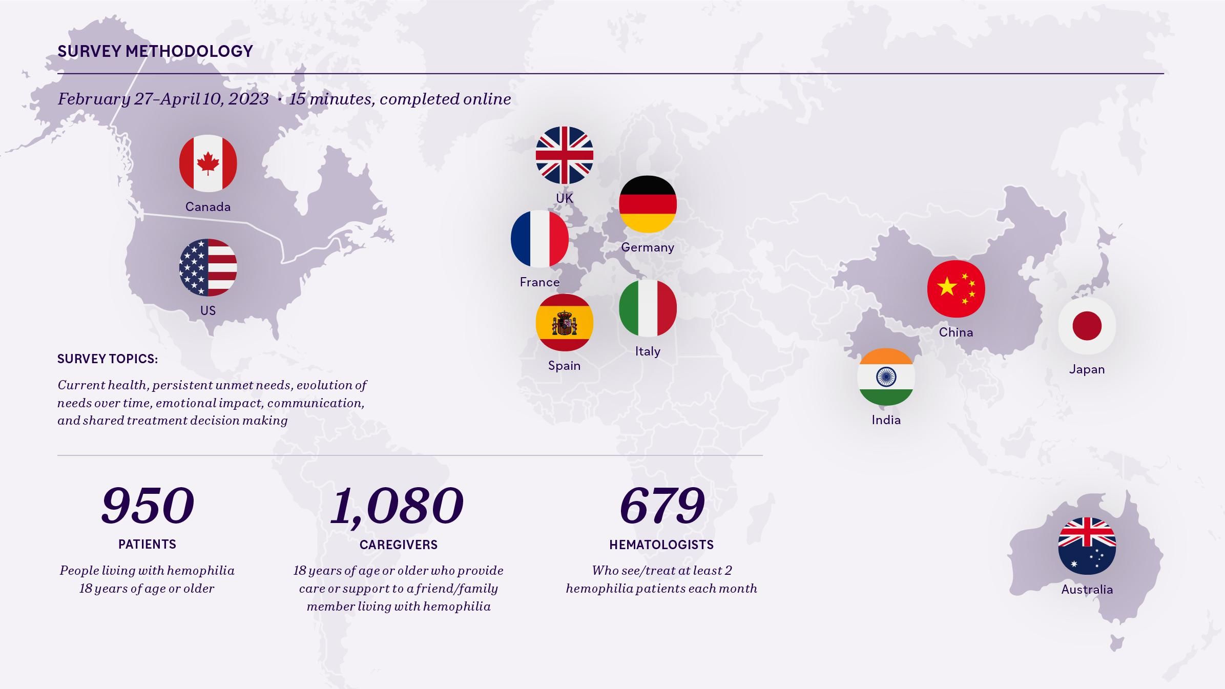 Survey methodology: 950 patients, 1,080 caregivers, and 679 hematologists. Survey was conducted online from February 27 to April 10, 2023.
