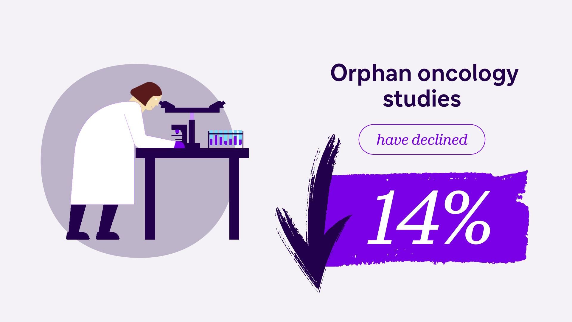Illustration of a researcher beside text showing a 14% decline in orphan oncology studies.