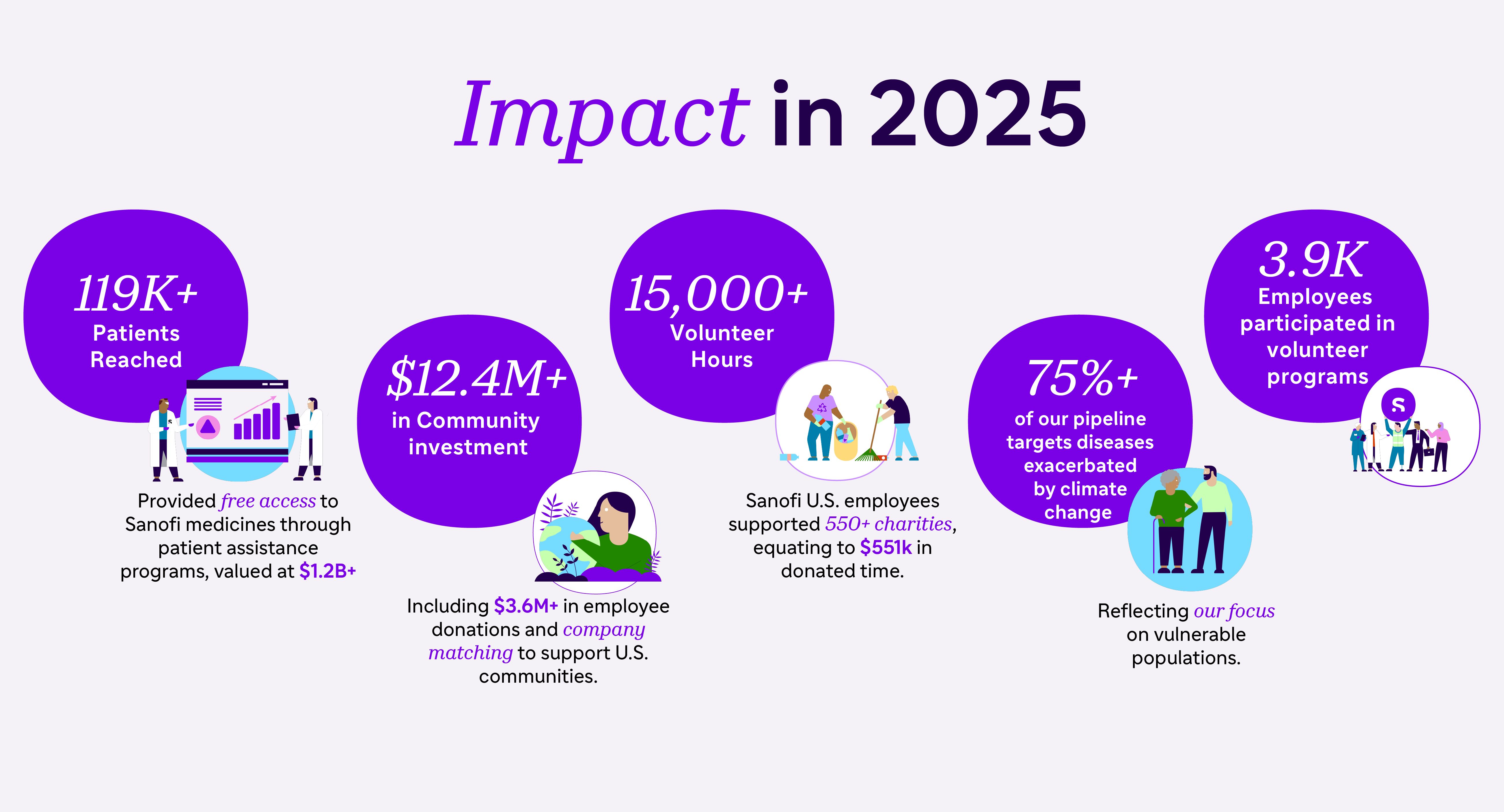 Infographic: 'Impact in 2025' highlighting Sanofi's key achievements - 119K+ patients reached, $12.4M+ community investment, 15,000+ volunteer hours,  75%+ of pipeline targets addressing climate-exacerbated diseases. and also 3.9k Employees participated in volunteer programs.