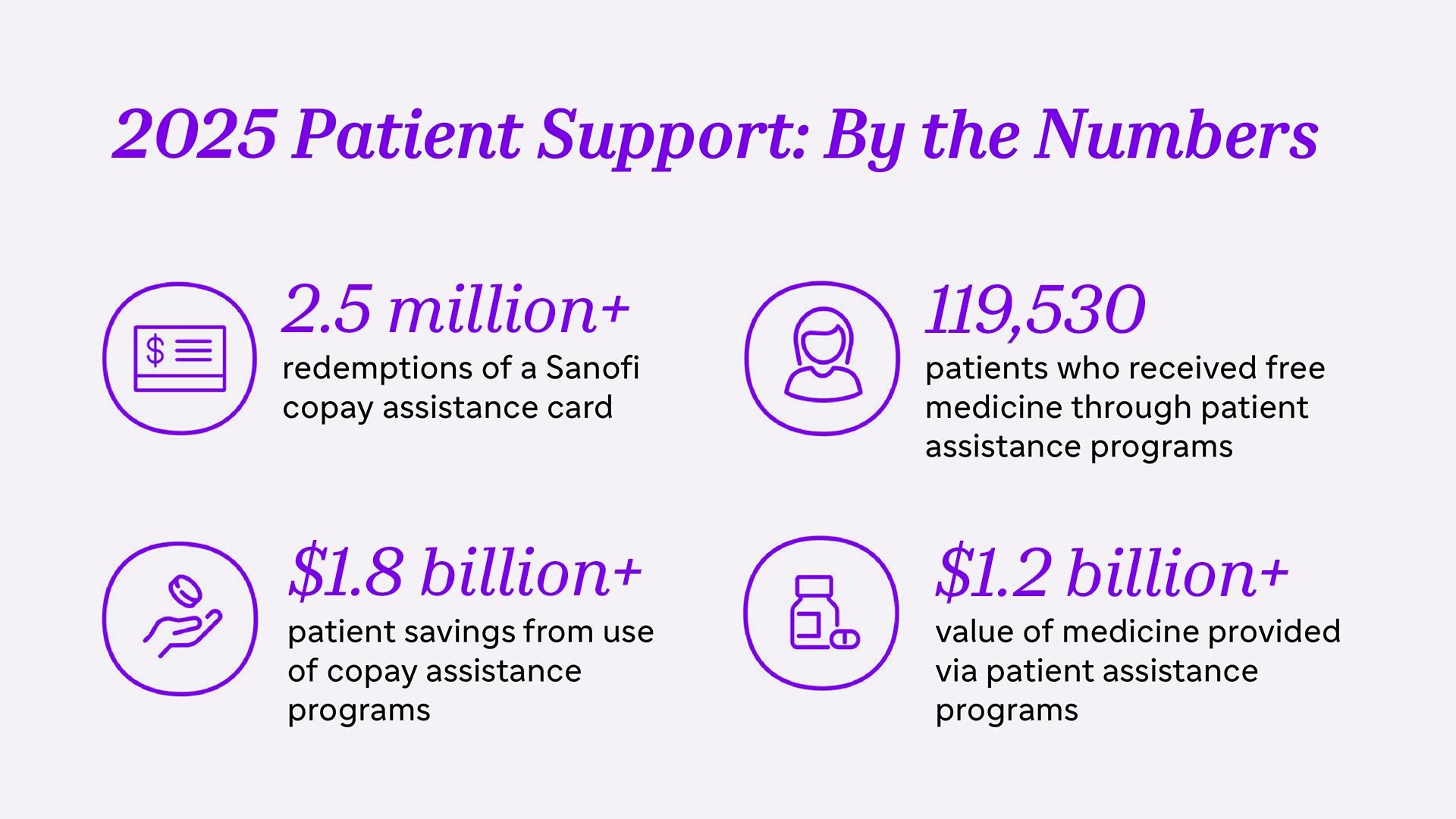 Infographic showing 2025 Sanofi patient support program statistics: 2.5 million+ copay card redemptions, 119,530 patients received free medicine, $1.8 billion+ in patient savings, and $1.2 billion+ value of medicine provided.